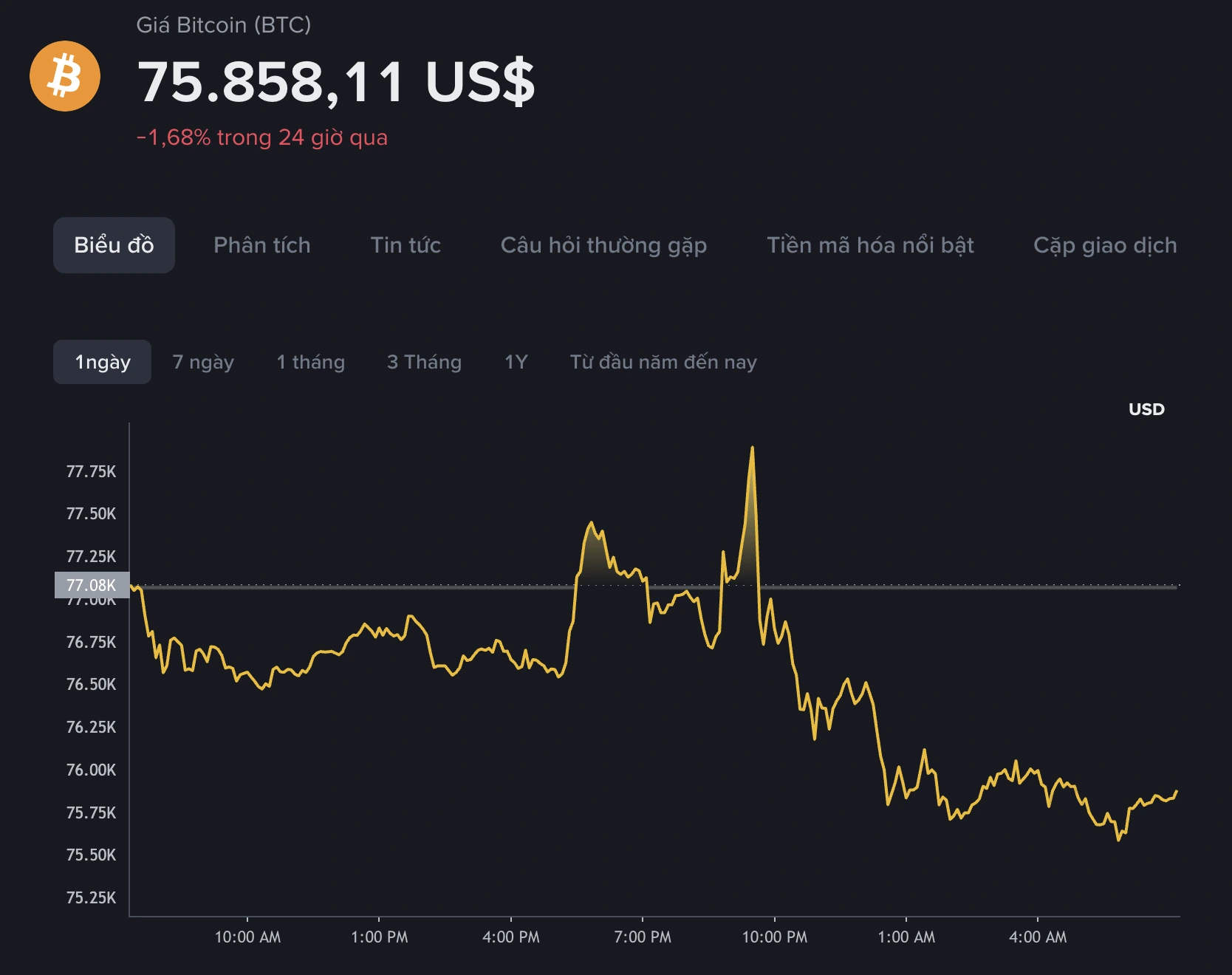 Giá Bitcoin hôm nay 27/05/2026: Giảm mạnh về 75.000 USD, định giá BTC ngày càng tụt hậu